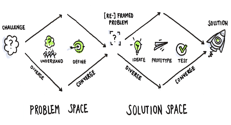 Design Thinking