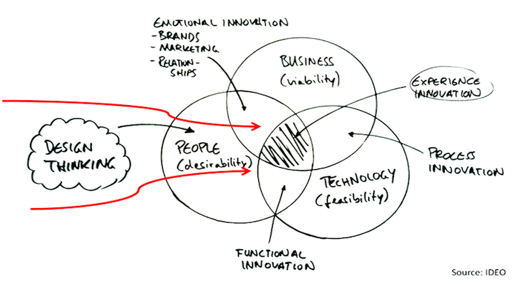 Circular Design in the Real World