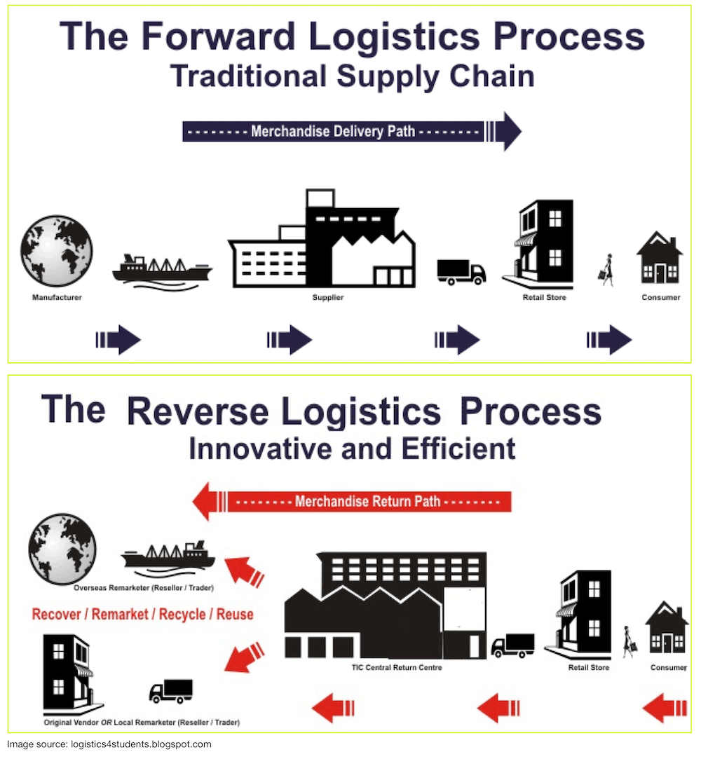 Reverse Logistics Circular Economy Asia