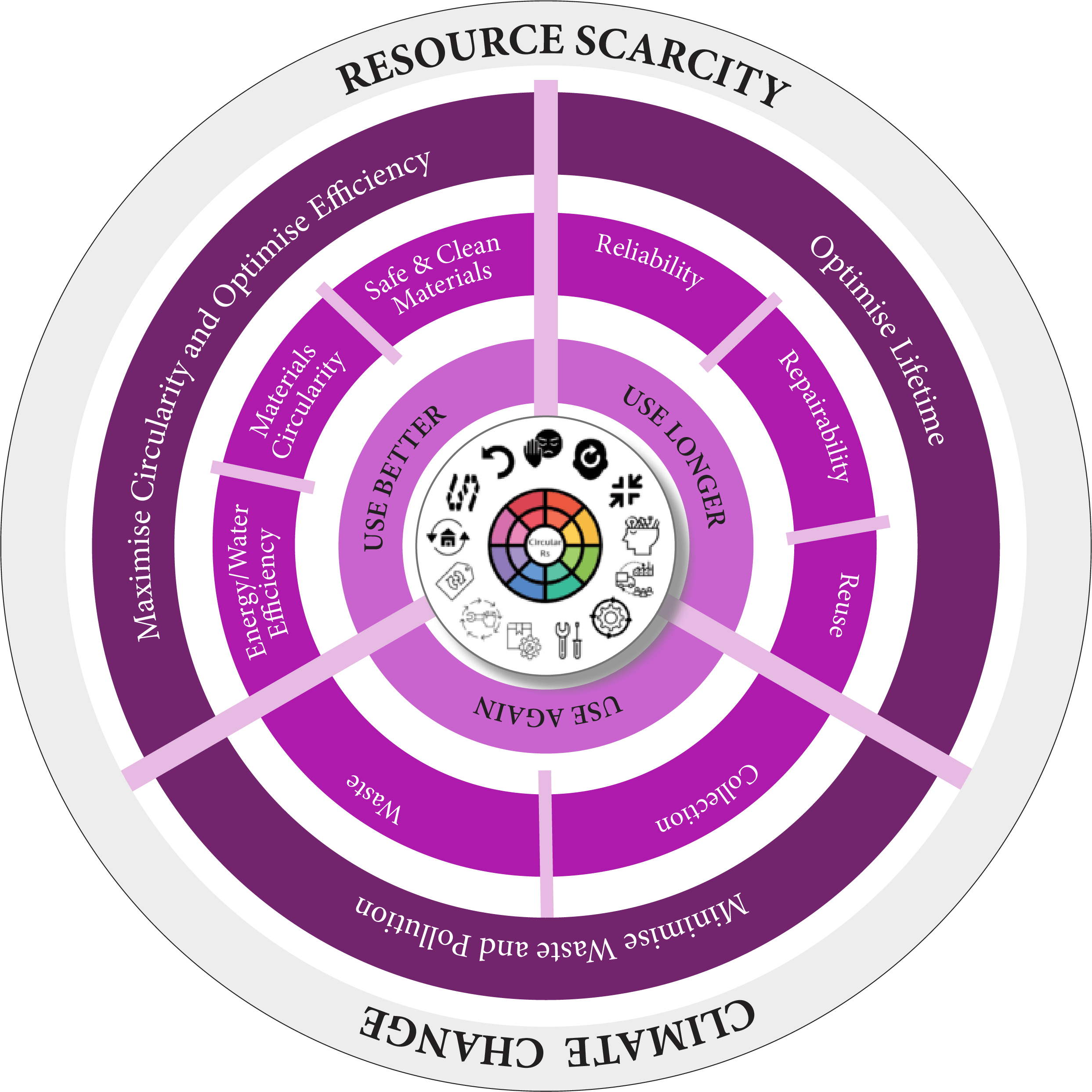 Circular Economy Framework_Circle_Large