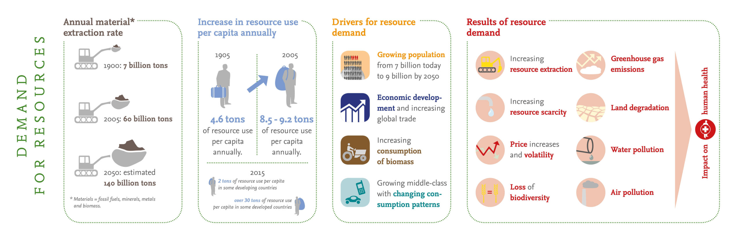 Decoupling Resource Use_section 1