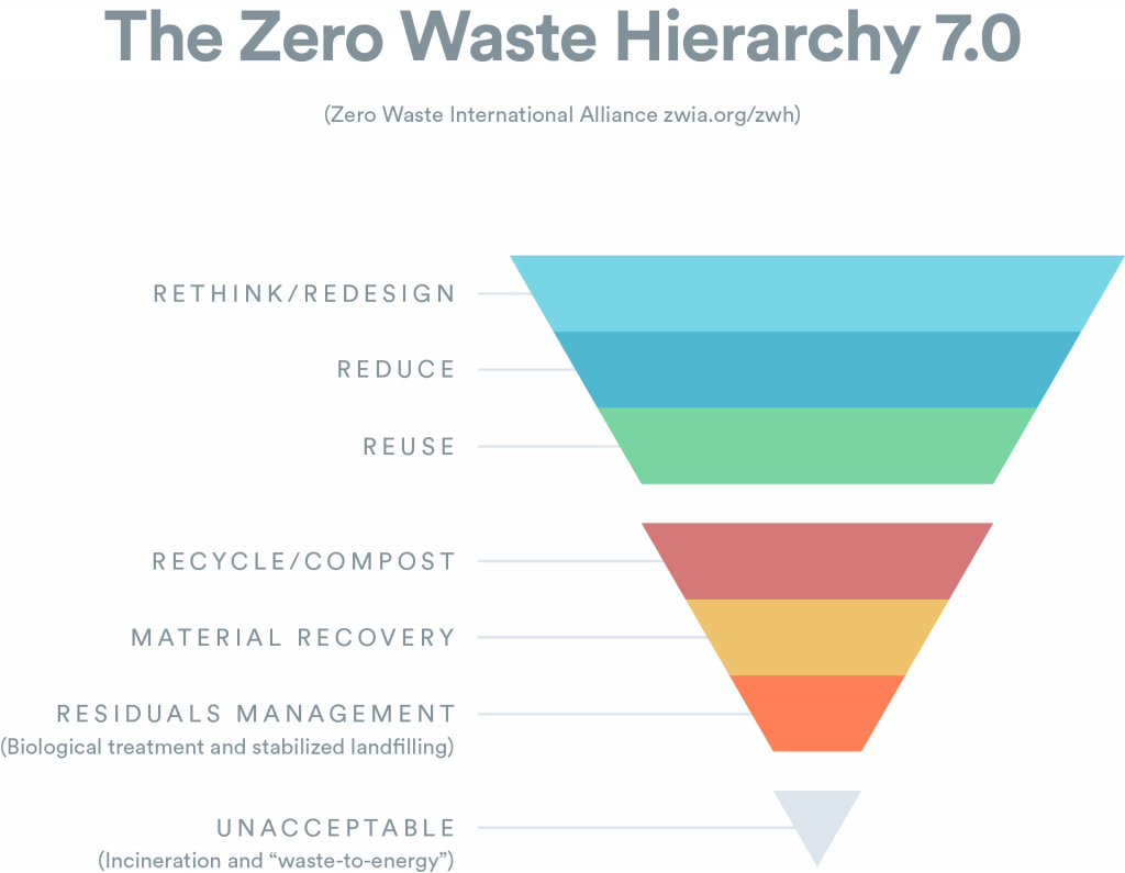 Zero Waste Hierarchy Infographic