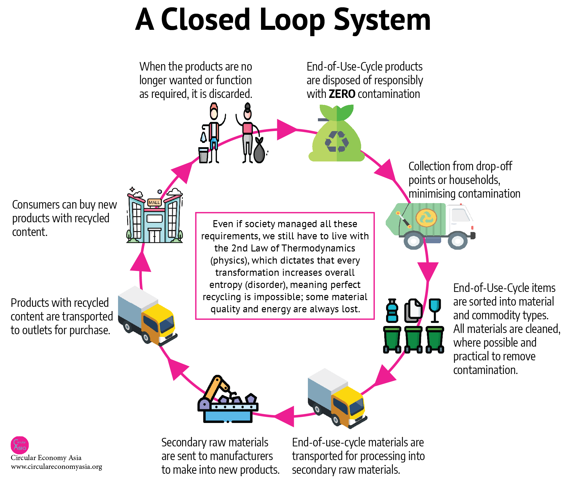 Closed Loop System