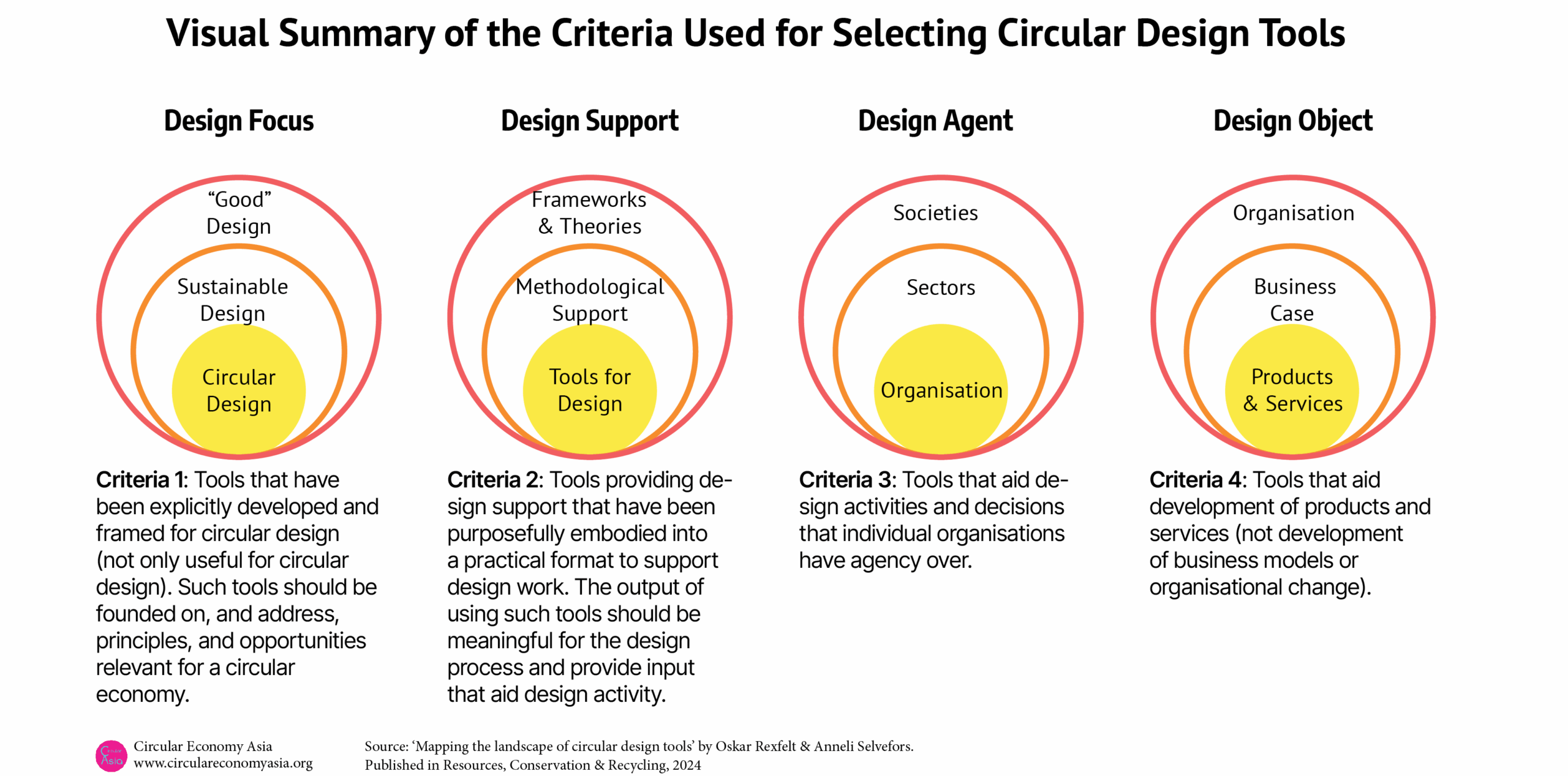 Visual Summary for Selecting Design Tools_White